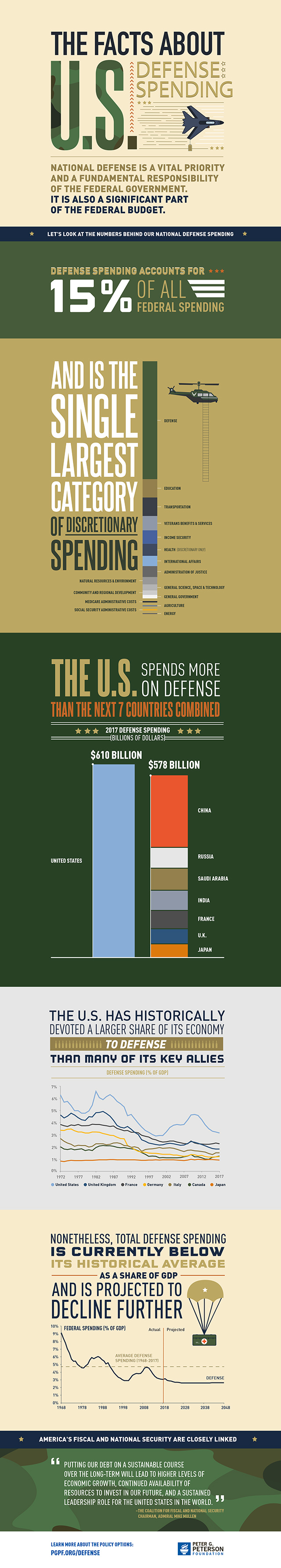 INFOGRAPHIC: THE FACTS ABOUT U.S. DEFENSE SPENDING | Ανιχνεύσεις